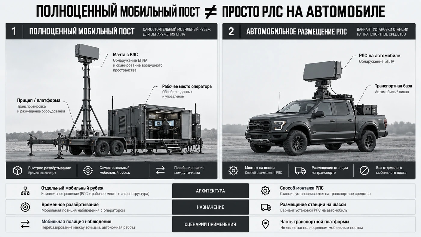 Мобильный пост против автомобильной РЛС — схема сравнения