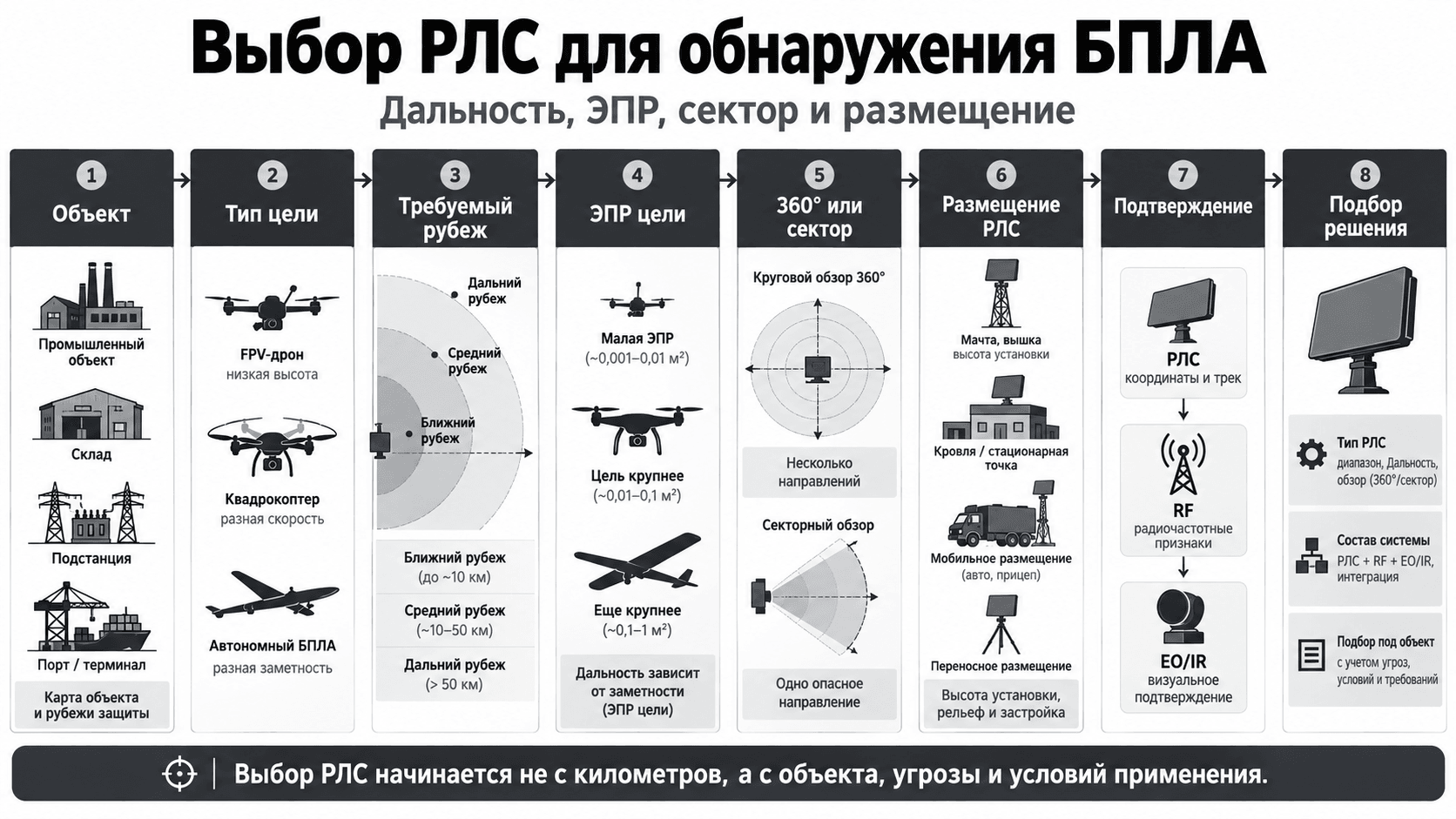 Выбор РЛС для обнаружения БПЛА — дальность, ЭПР, сектор и размещение