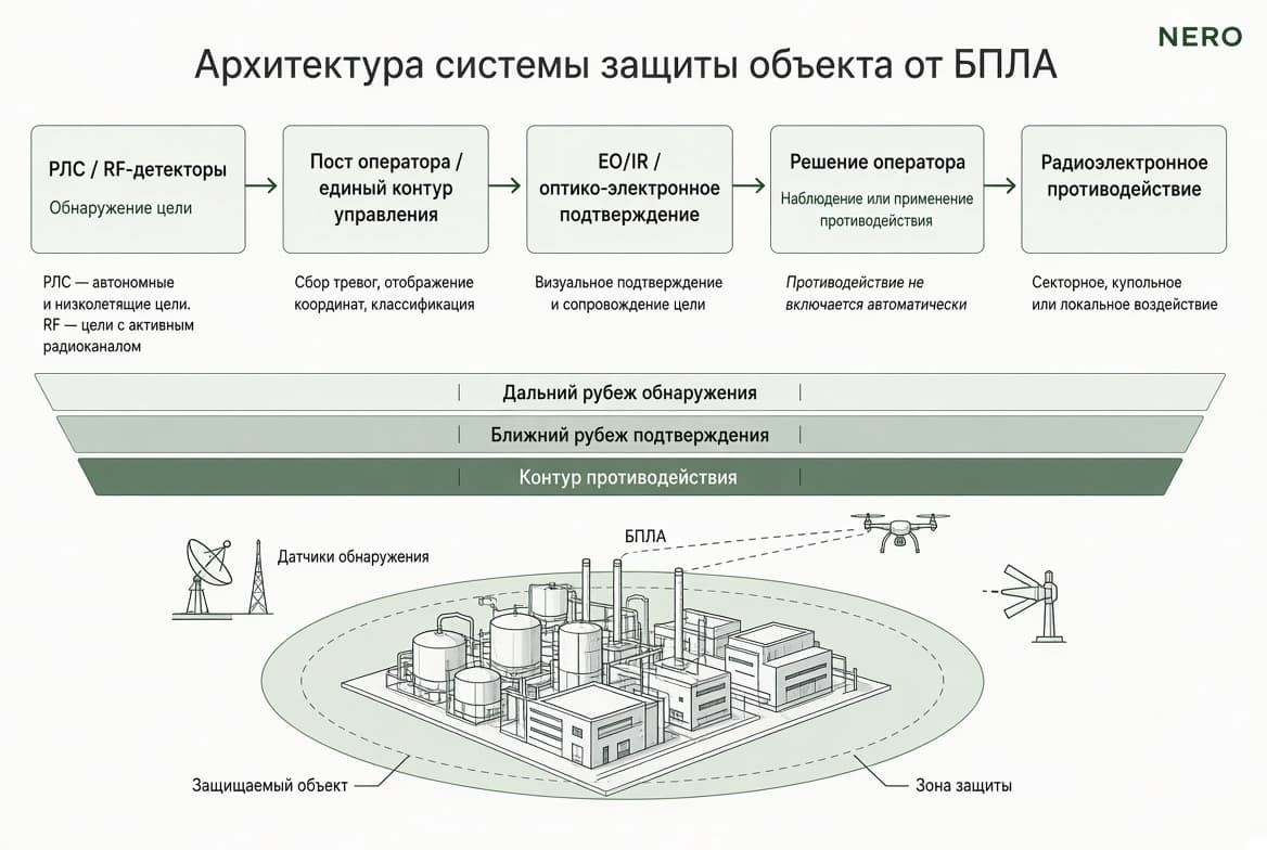 Схема комплексной защиты объекта от БПЛА: РЛС, RF, EO/IR, пост оператора и РЭБ