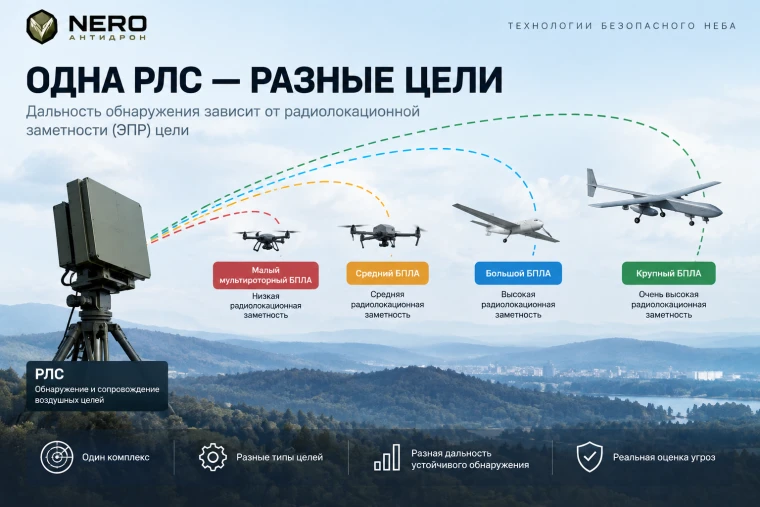 Одна РЛС — разная дальность обнаружения в зависимости от ЭПР цели Влияние ЭПР дрона на дальность обнаружения РЛС